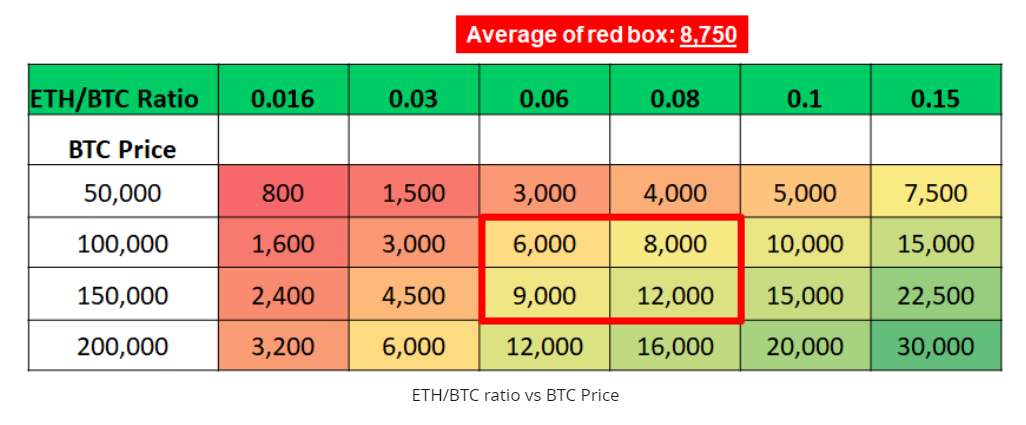ETH/BTC Ratio vs BTC Price