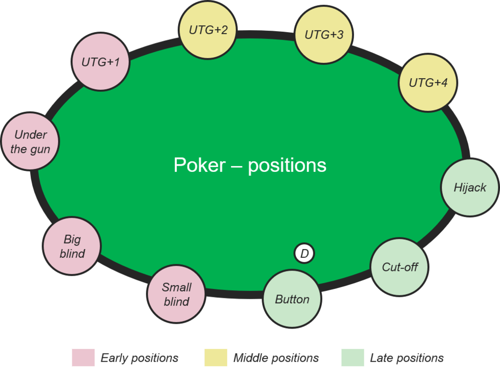 Best 4 Starting Poker Positions: Early, Middle, And Late, Blinds Positions In Poker