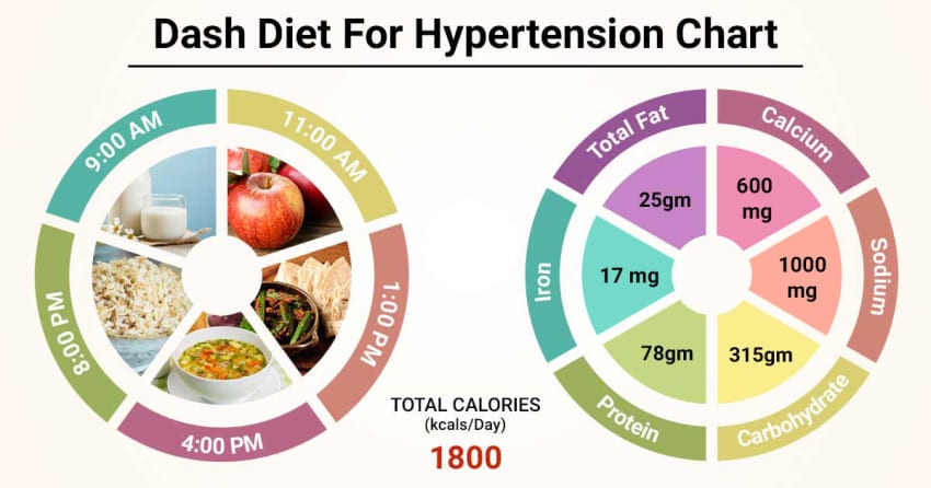 Dash Diet For Hypertension Chart for 1800kcals/day