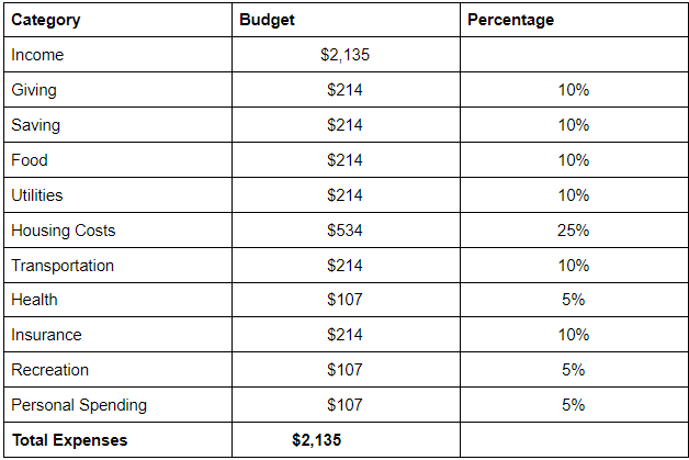 List of expenses in a Sample Monthly Budget For $15 An Hour wage