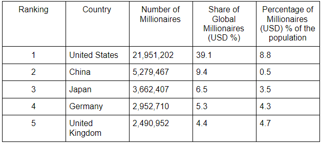 List of countries with most number of millionaires