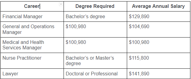 List of jobs that earns 6 figures that needs a college degree