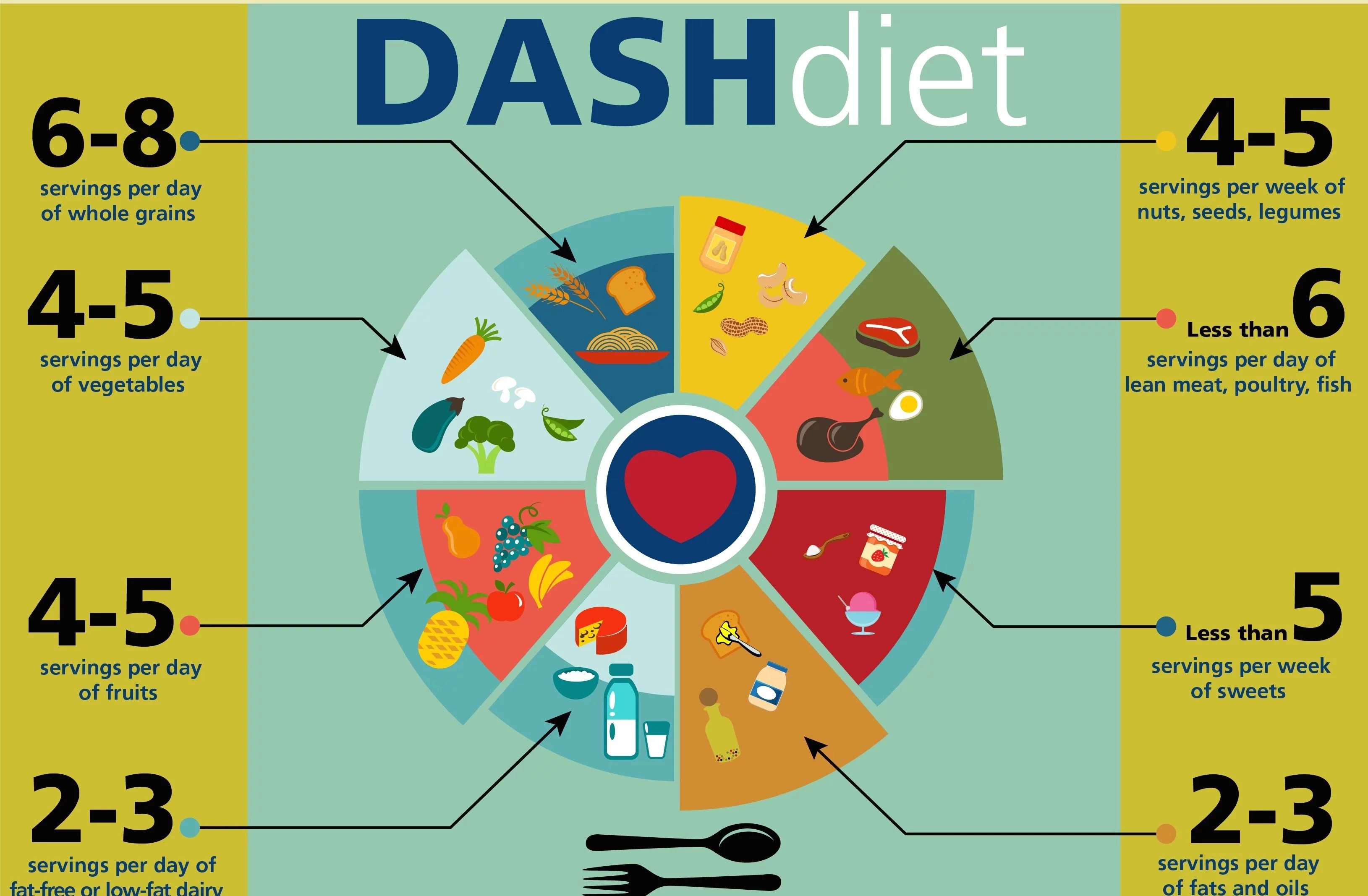 The DASH Diet To Lower High Blood Pressure
