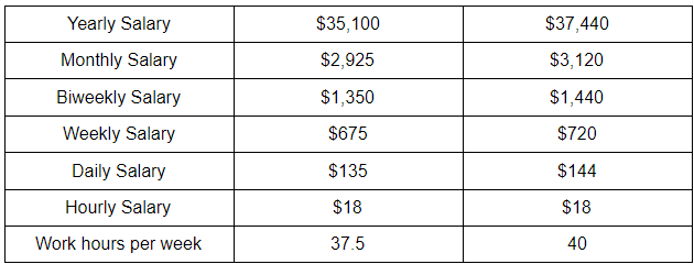 Table determines how much $18/hr wage is in a given time