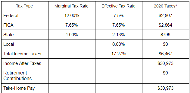 State and national income tax breakdown for $18 per hour