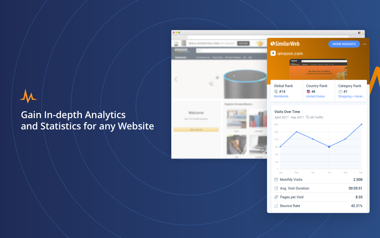 Similarwebshows the in-depth analysis of amazon ranks, monthly visits, and more