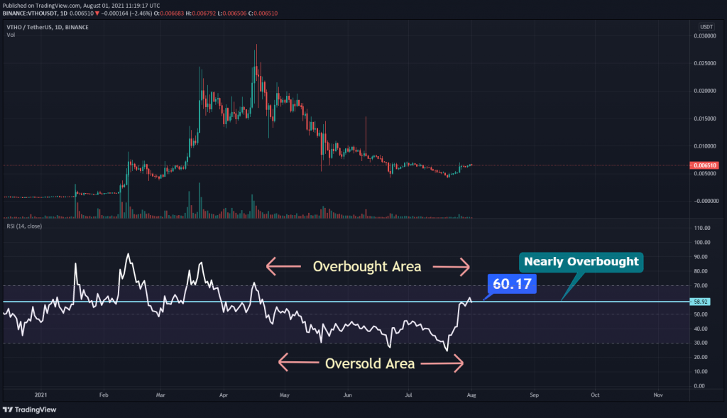 VTHO chart to predict prices
