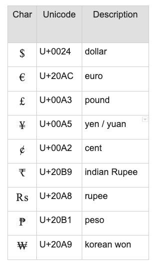List of currency codes