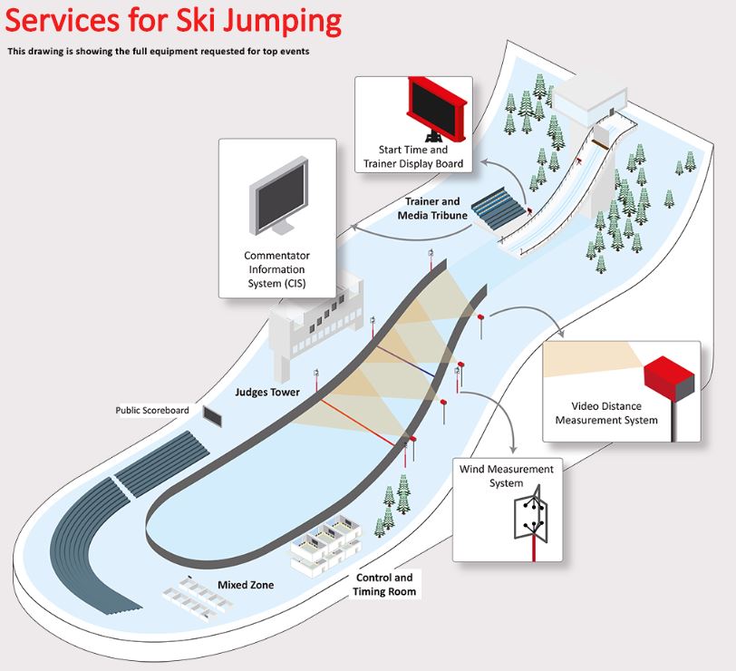 Diagram how ski jumping is scored