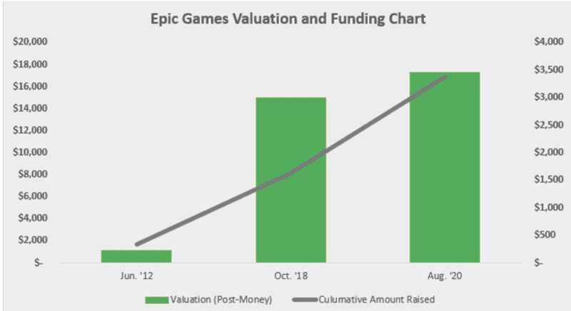 Epic Games funding rounds, investors, investments, exits and more. Evaluate their financials based on Epic Games's post-money valuation and revenue.