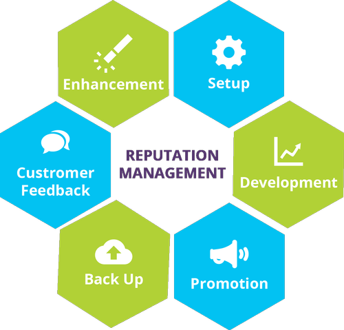 What Is Reputation Management Company? How It Can Contribute In A Firm Growth