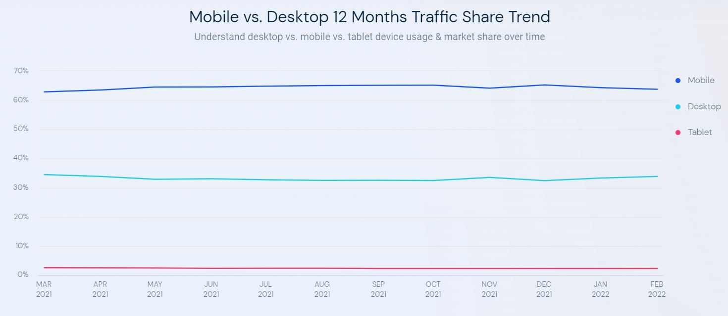 Screenshot of the Mobile vs. Desktop 12 Months Traffic Share Trend of similar web