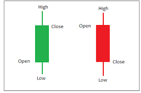 A red and green candlestick with the labels "high," "low," "close" and "open."