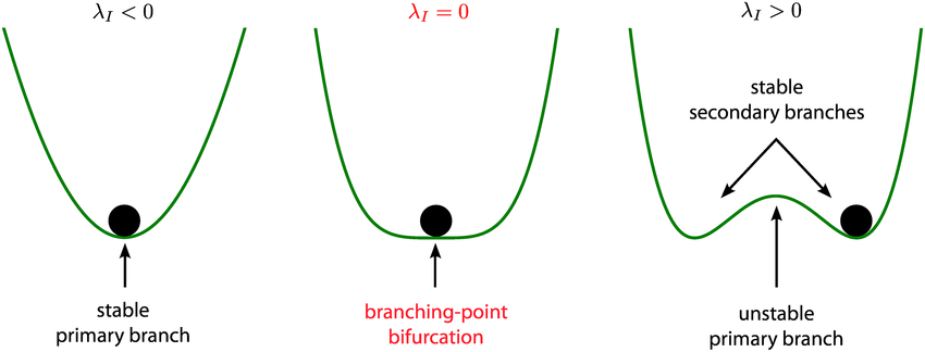 Three line graphs show stable primary branch, branching point bifurcation, and unstable primary branch