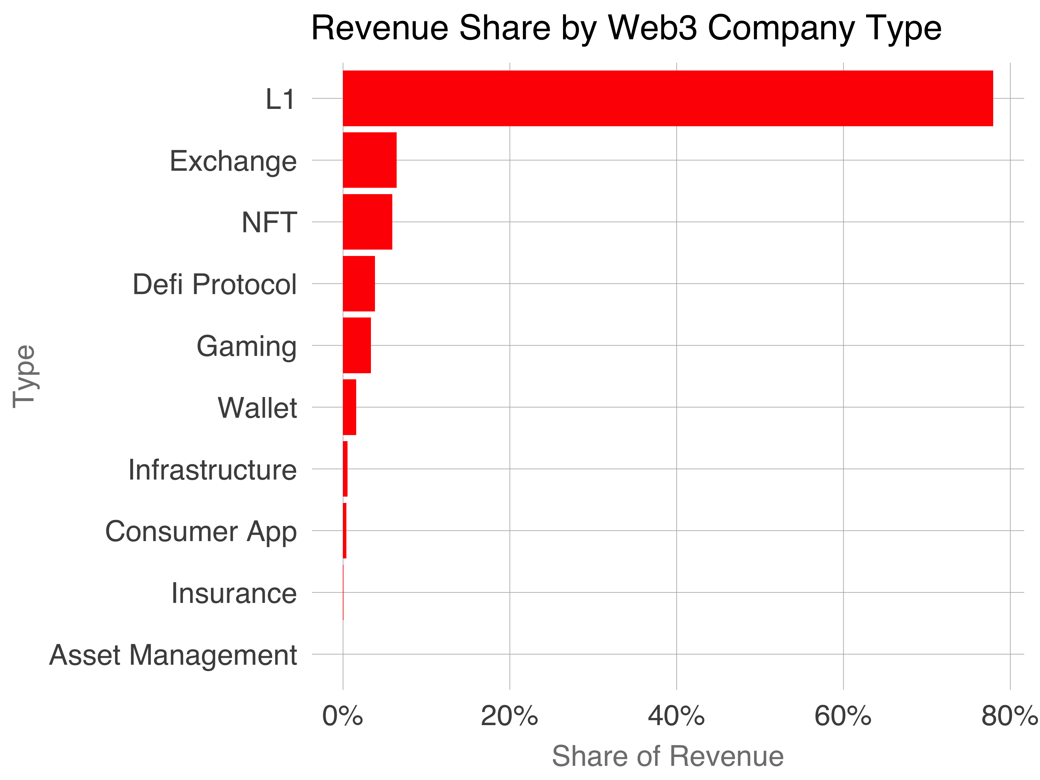 A red and white colored graph revenue of revenue shared y web 3 company type