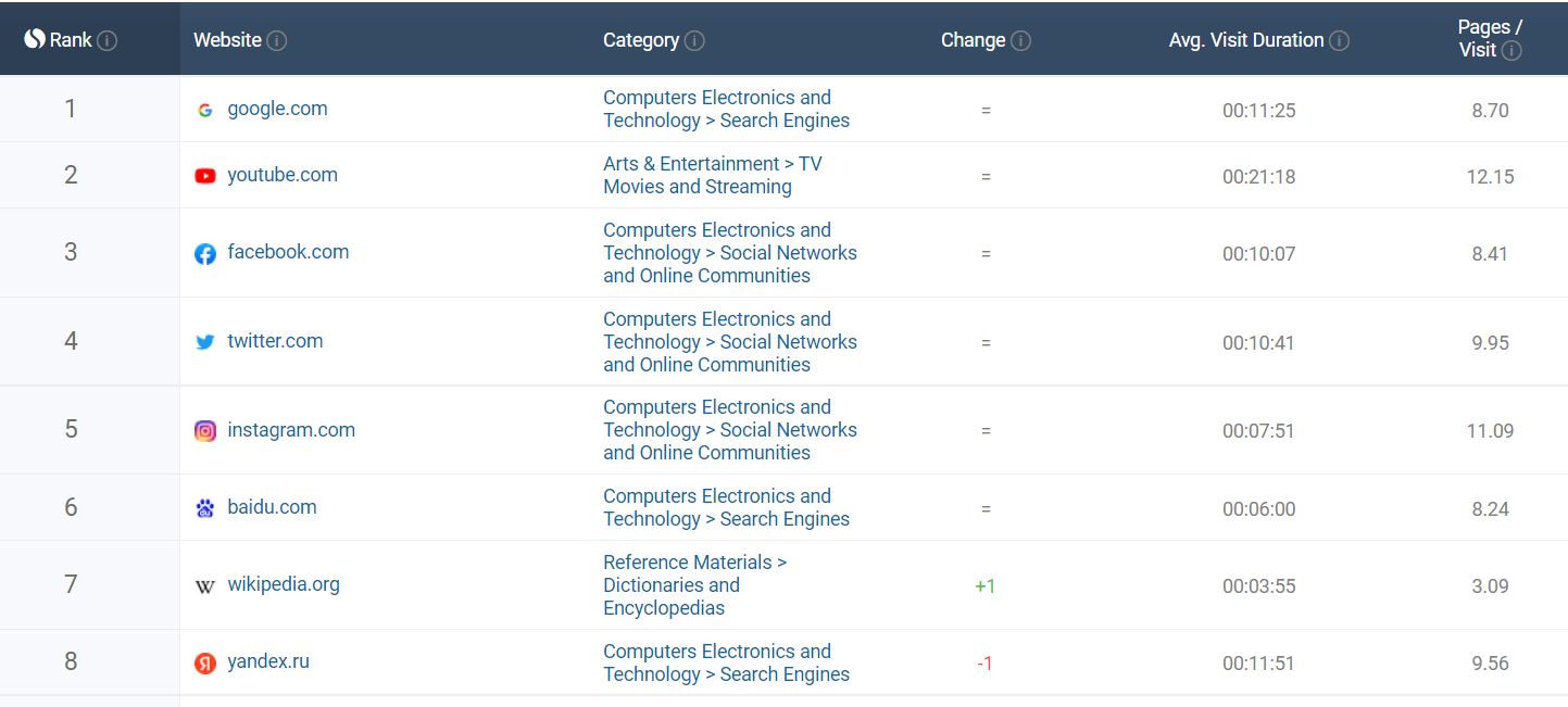 Top Website Ranking Factors In SEO 2022