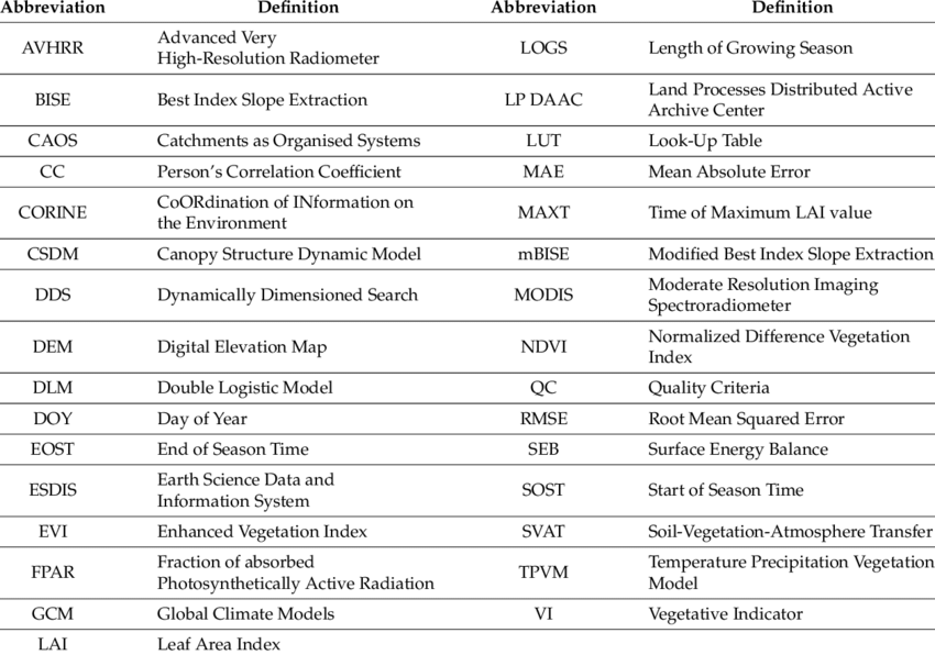 List of Subject Full Form Of Different Acronyms Defined
