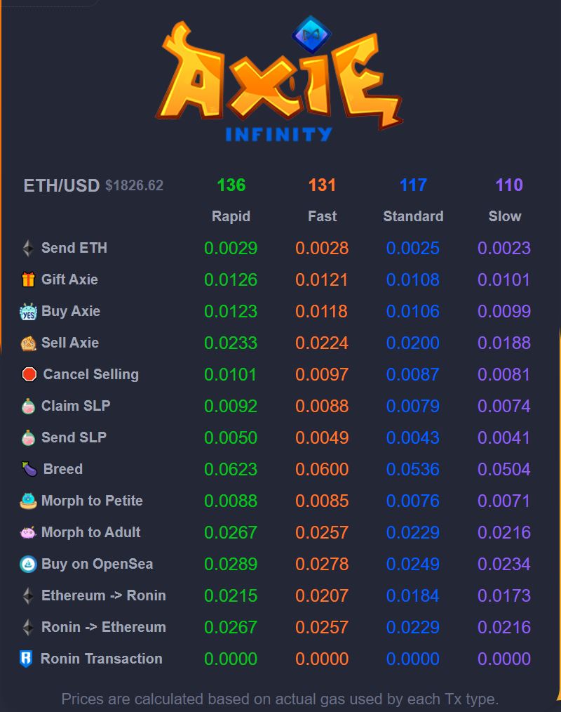 Price chart of Axie Infinity marketplace