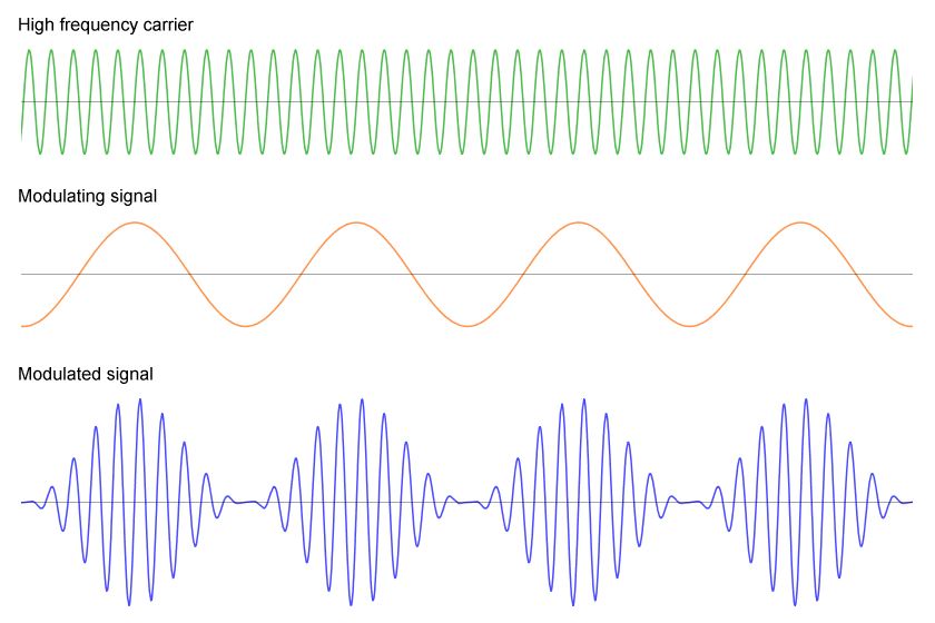 An Amplitude Modulation graph