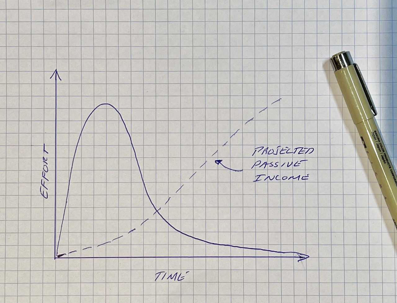 Graph with time and effort axes, depicting projected income ideas graph, and a golden pen placed on the graph page