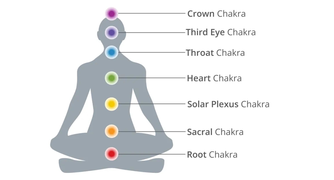 The 7 Major Chakras Colors And Their Meanings - Energy Cores Of Human Body