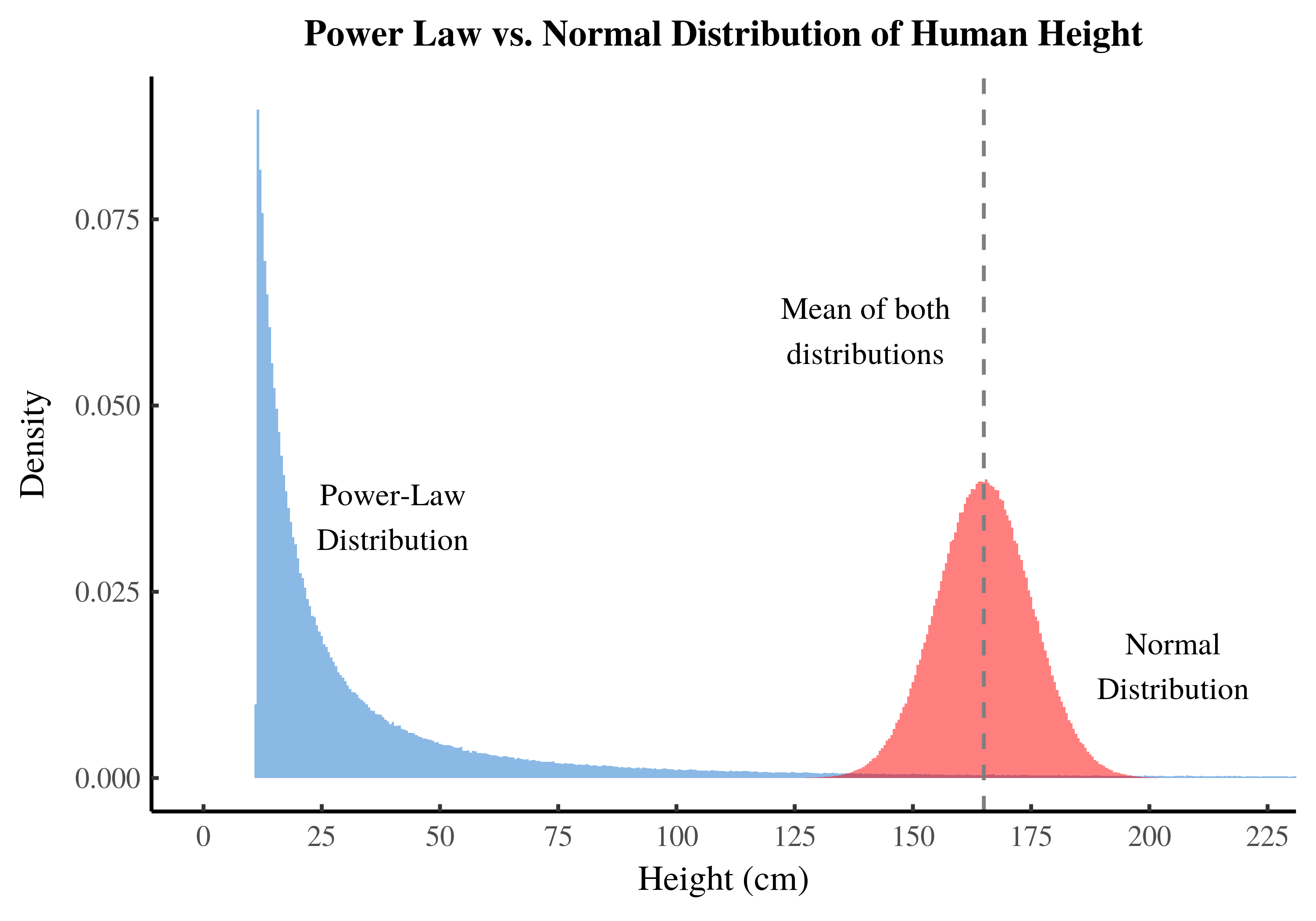 Example showing powerlaw distribution of human height