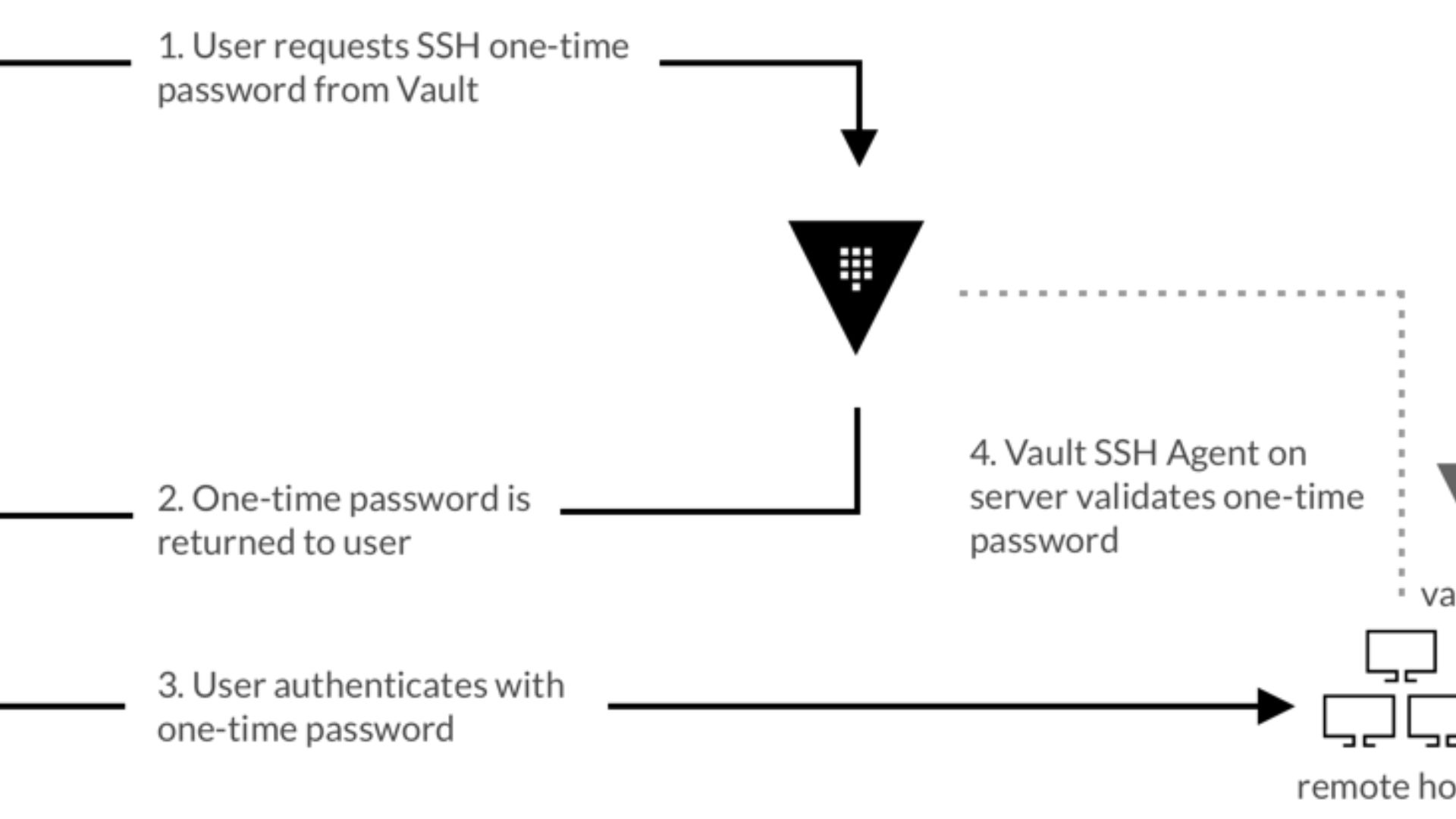 Vault Helper - The Importance Of Secure Data Management