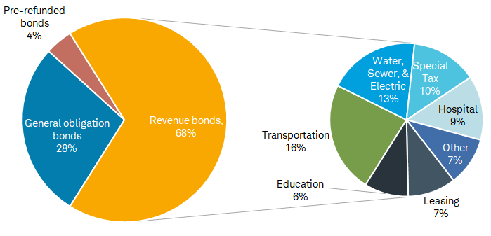 Composition of the municipal bond market on Go and Revenue Bonds.