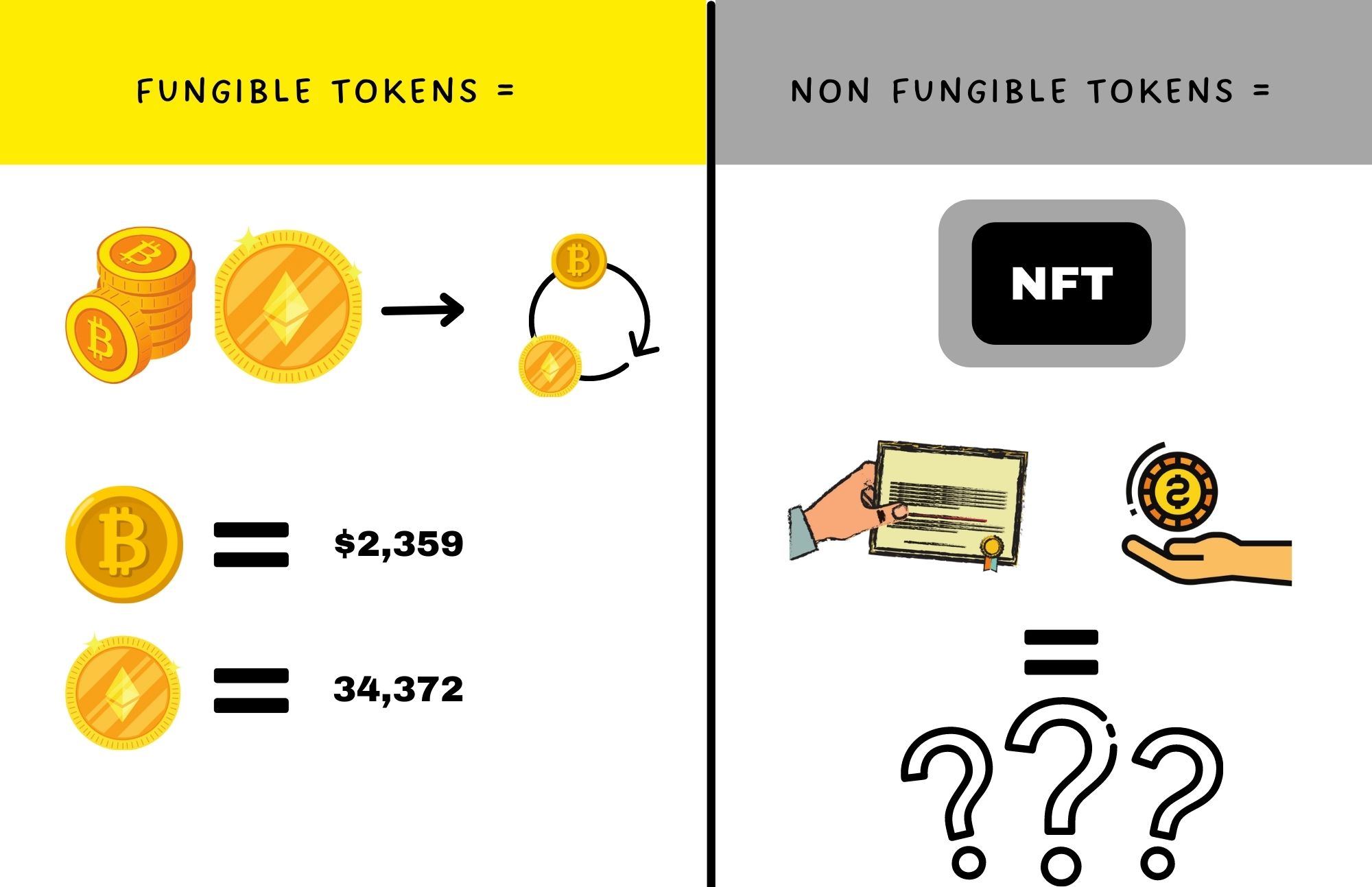 The example of fungible token is shown on the left, and the non-fungible token is shown on the right