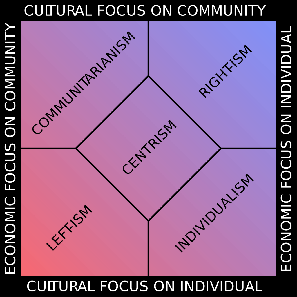 Chart of ideologies