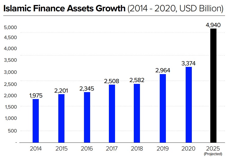 Islamic-finance-growing-chart