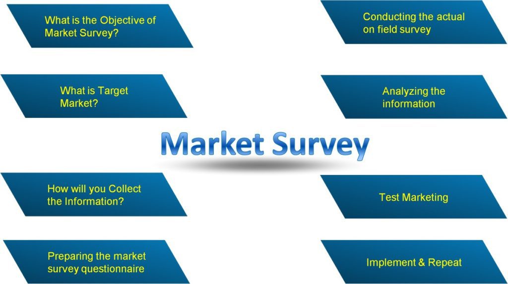 Conduct of market surveys