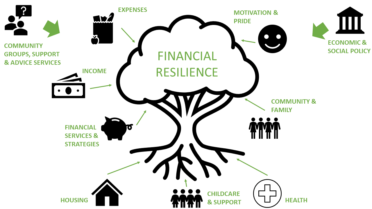 Financial resilience in a tree and referring to different key points 