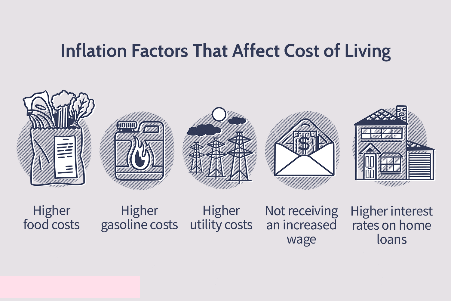 Inflation factors that affect cost of living
