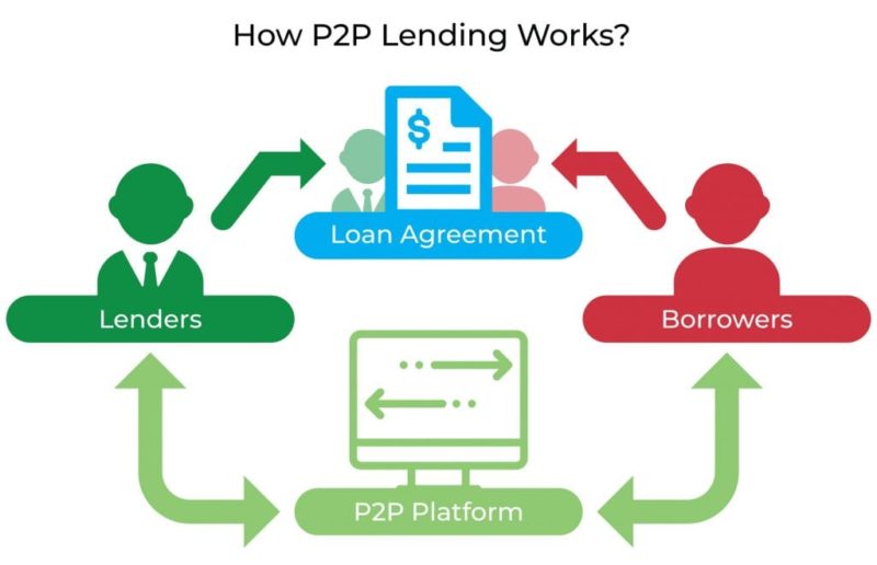 How p2p lending works preview