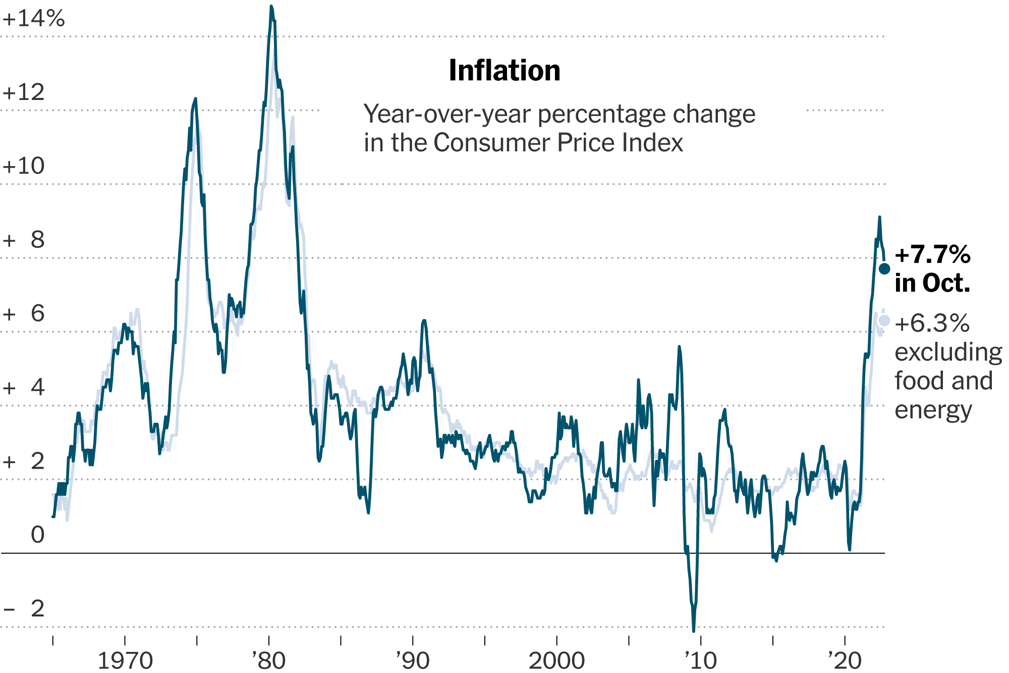 Inflation data chart of oct