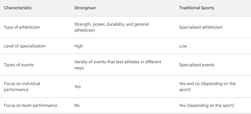 Table contrasting strongman with traditional sports