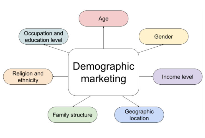 "Demographic marketing" as a central concept connected to various demographic factors such as age, gender, income level, geographic location, family structure, religion and ethnicity, and occupation and education level.