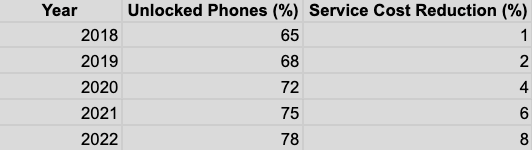 Unlocked Phones and Service Cost Reduction