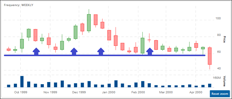 Financial chart with candlestick patterns indicating stock price movements over time, with blue arrows possibly denoting specific events or entry points.