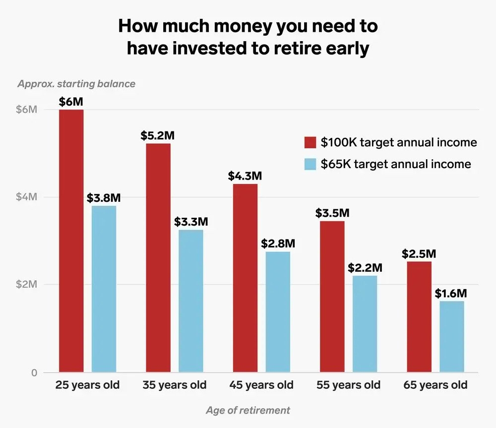 Retirement money chart