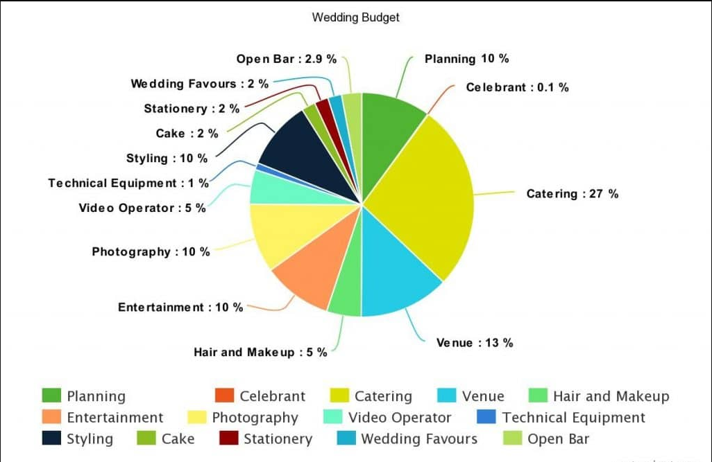 Destination Wedding Budget Breakdown Chart