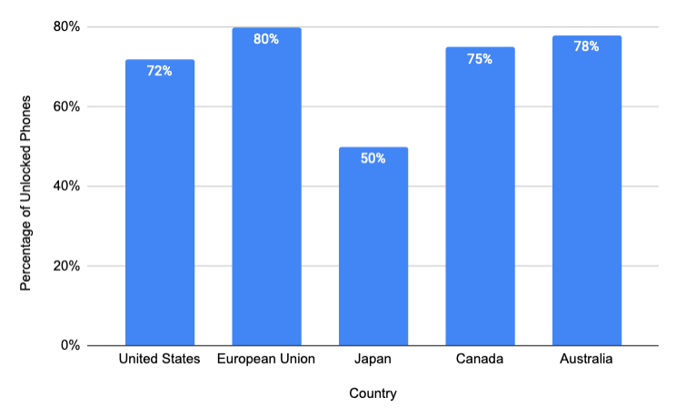Percentage of Unlocked Phones by Country