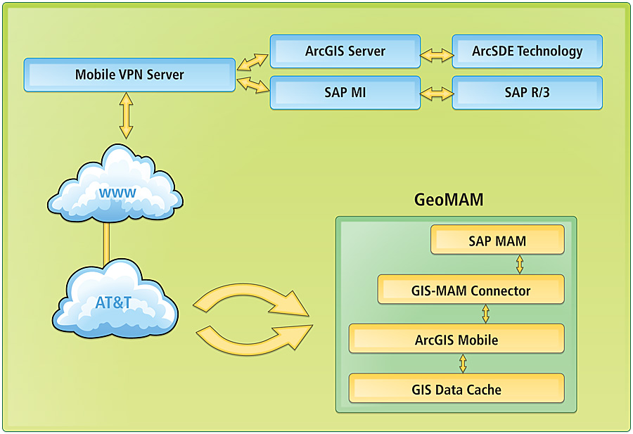 Technical architecture diagram illustrating the integration between Mobile VPN, various SAP components, ArcGIS platforms, and AT&T cloud services.