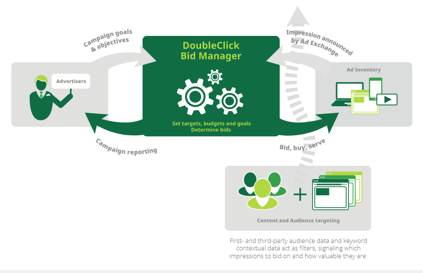 The workflow of the DoubleClick Bid Manager, encompassing campaign objectives, targeting, bidding, and reporting processes.