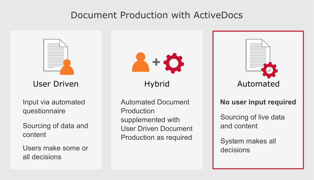 How does legal document automation streamline processes