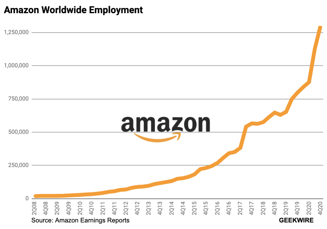 Amazon earning reports