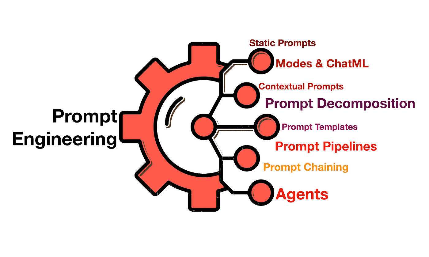 Propmt engineering explained