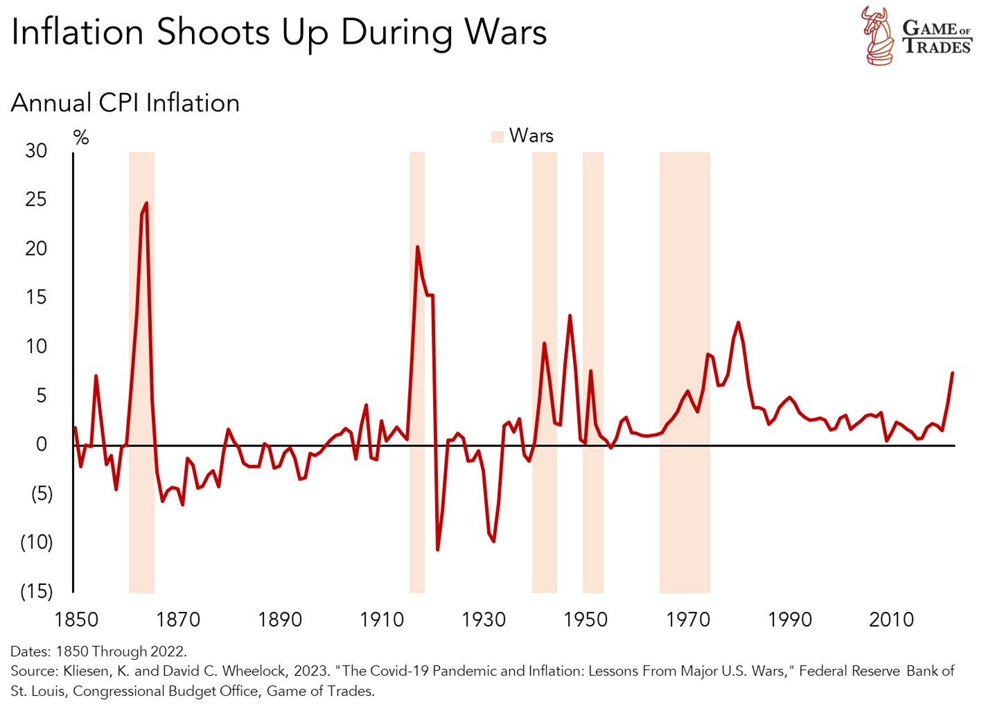 A chart pattern of game of trades showing that inflation shoots up during wars.