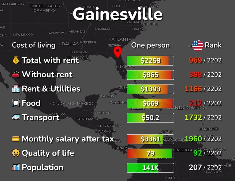 Cost of living calculator - Gainesville